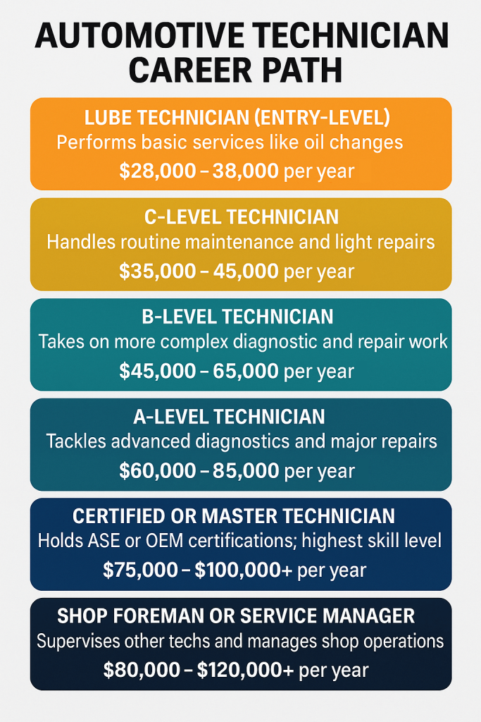 Auto technicians career paths. 