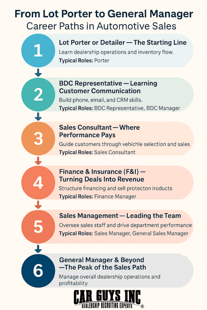 Career paths in automotive sales