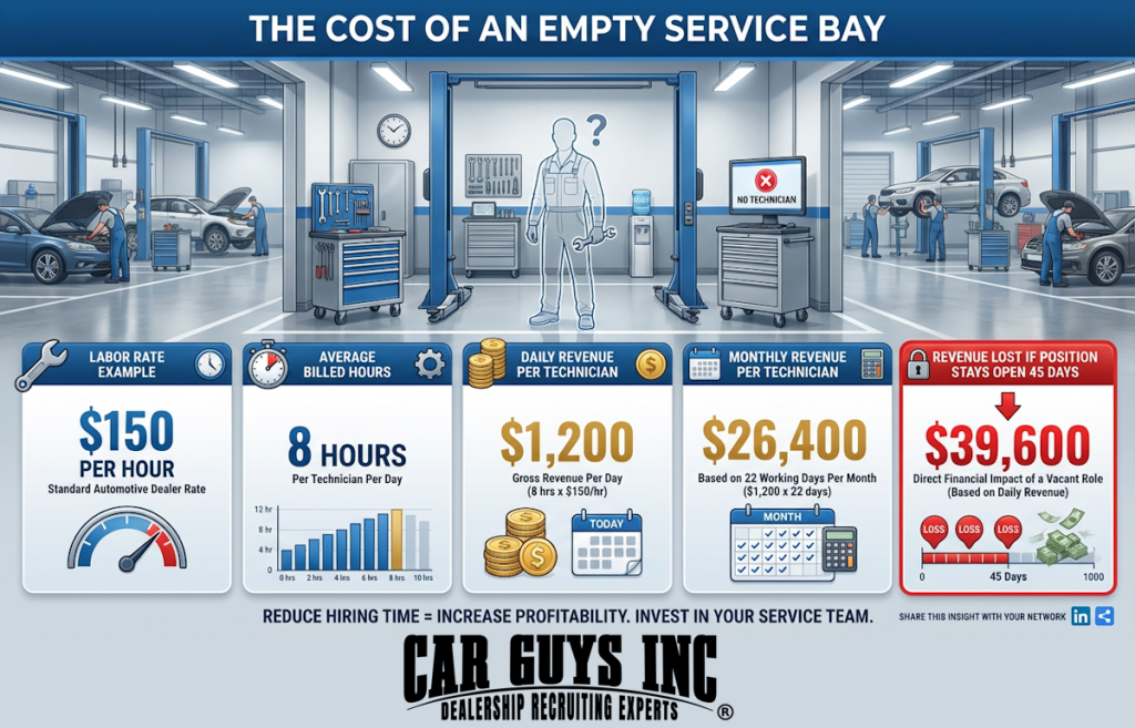 Infographic showing revenue lost from an empty service bay in an automotive service department including labor rate, billed hours per day, and monthly technician revenue.