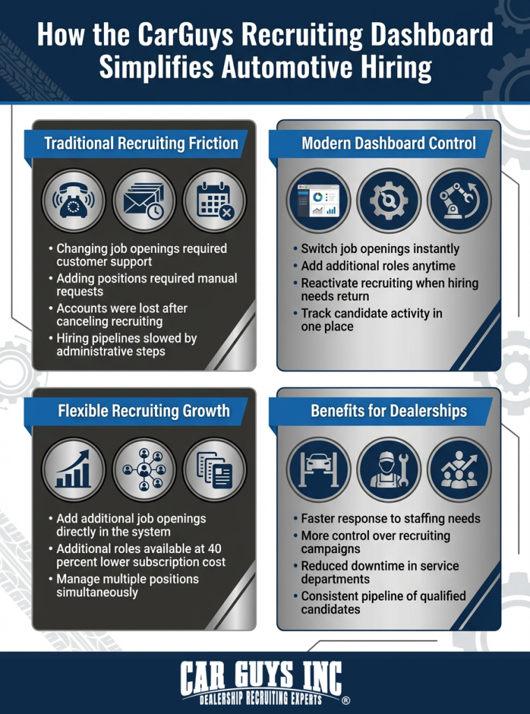 How Dealerships Can Control Their Hiring Pipeline with the CarGuys Recruiting Dashboard