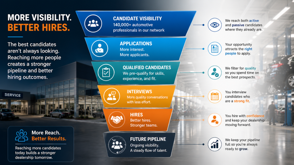 Comparison of job boards, headhunters, and automotive recruiting platforms.