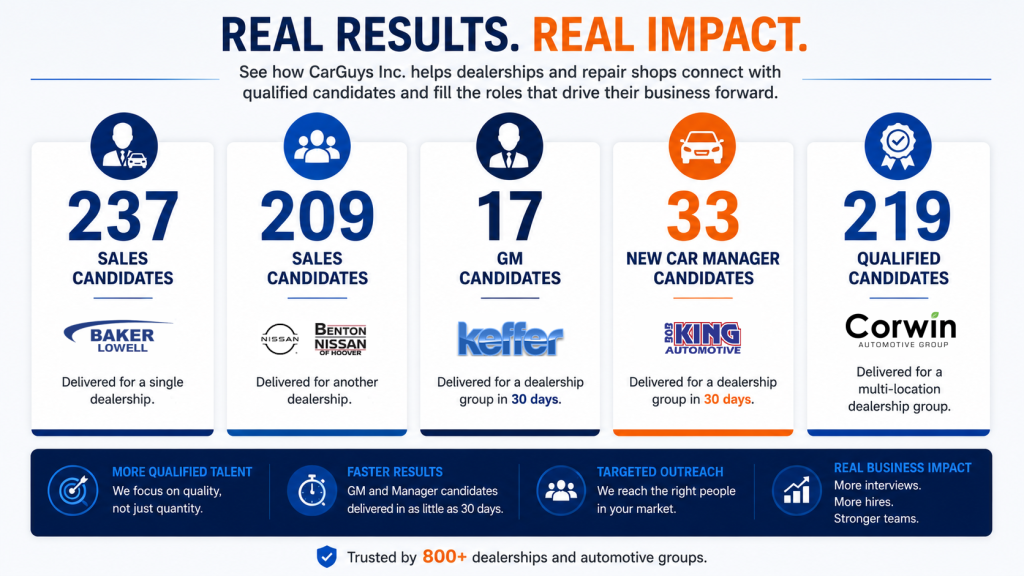 Infographic showing real dealership recruiting results from CarGuys campaigns.