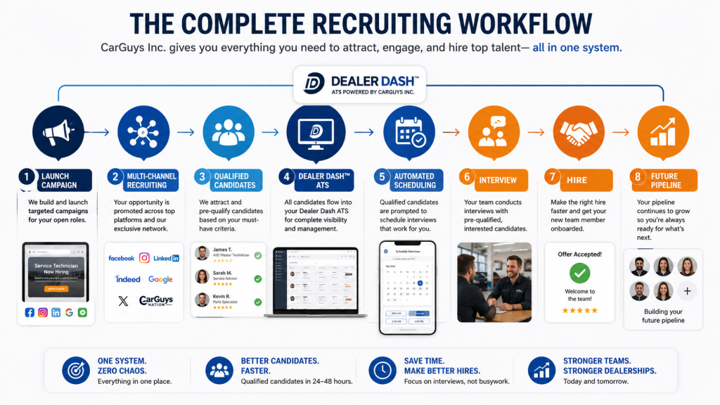 Workflow diagram showing CarGuys recruiting process from campaign launch to hire.