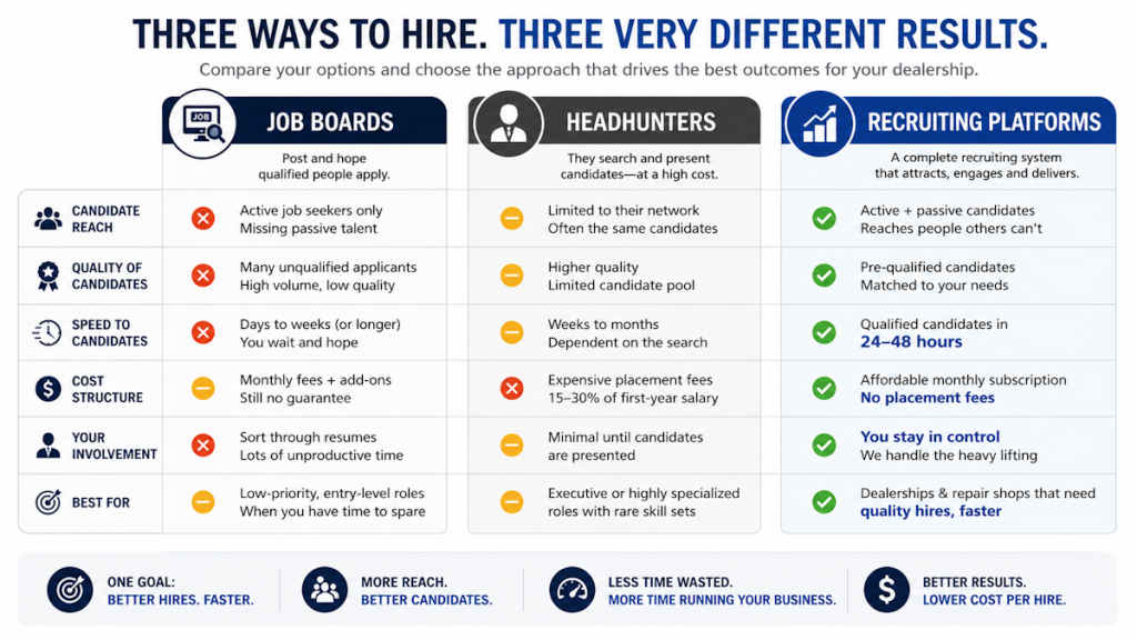 Comparison of job boards, headhunters, and automotive recruiting platforms.