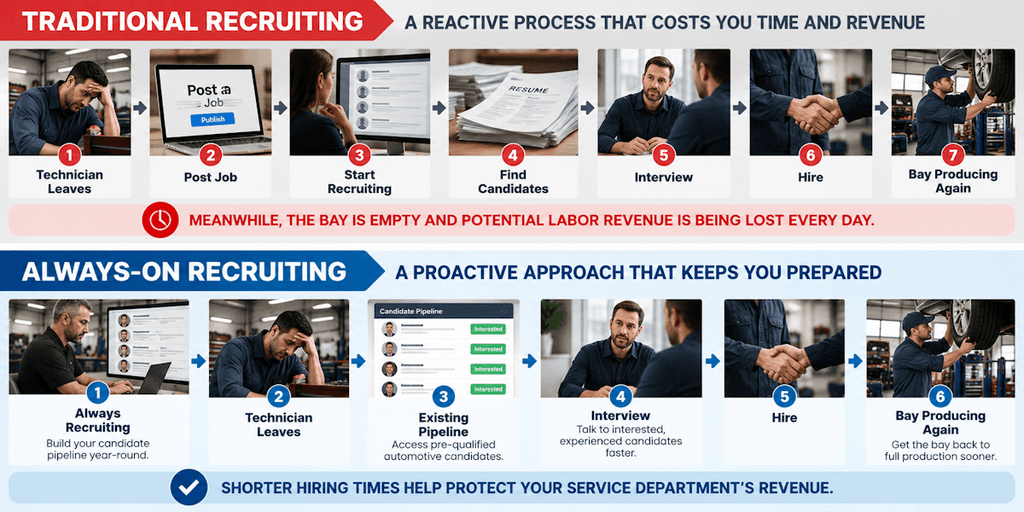 Traditional vs. Always On Recruiting